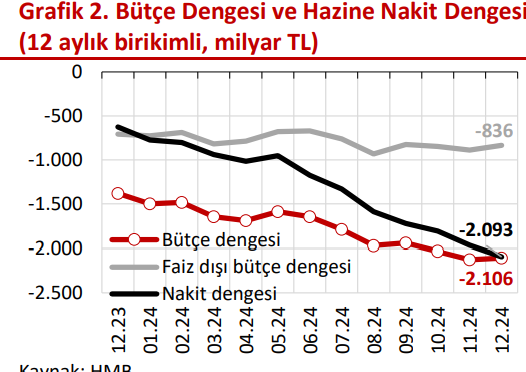 analiz butce acigi seneyi ovp projeksiyonlarina yakin seviyede kapadi 2025te ne olacak 0 gGjNQII1