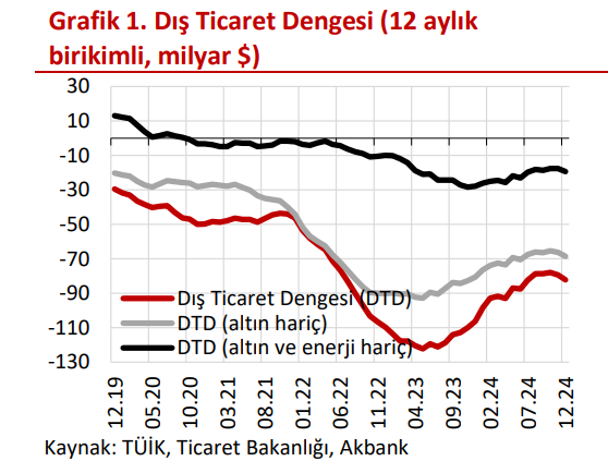 analiz dis ticaret dengesi son ceyrekte bozuldu 0 cnDP88DZ