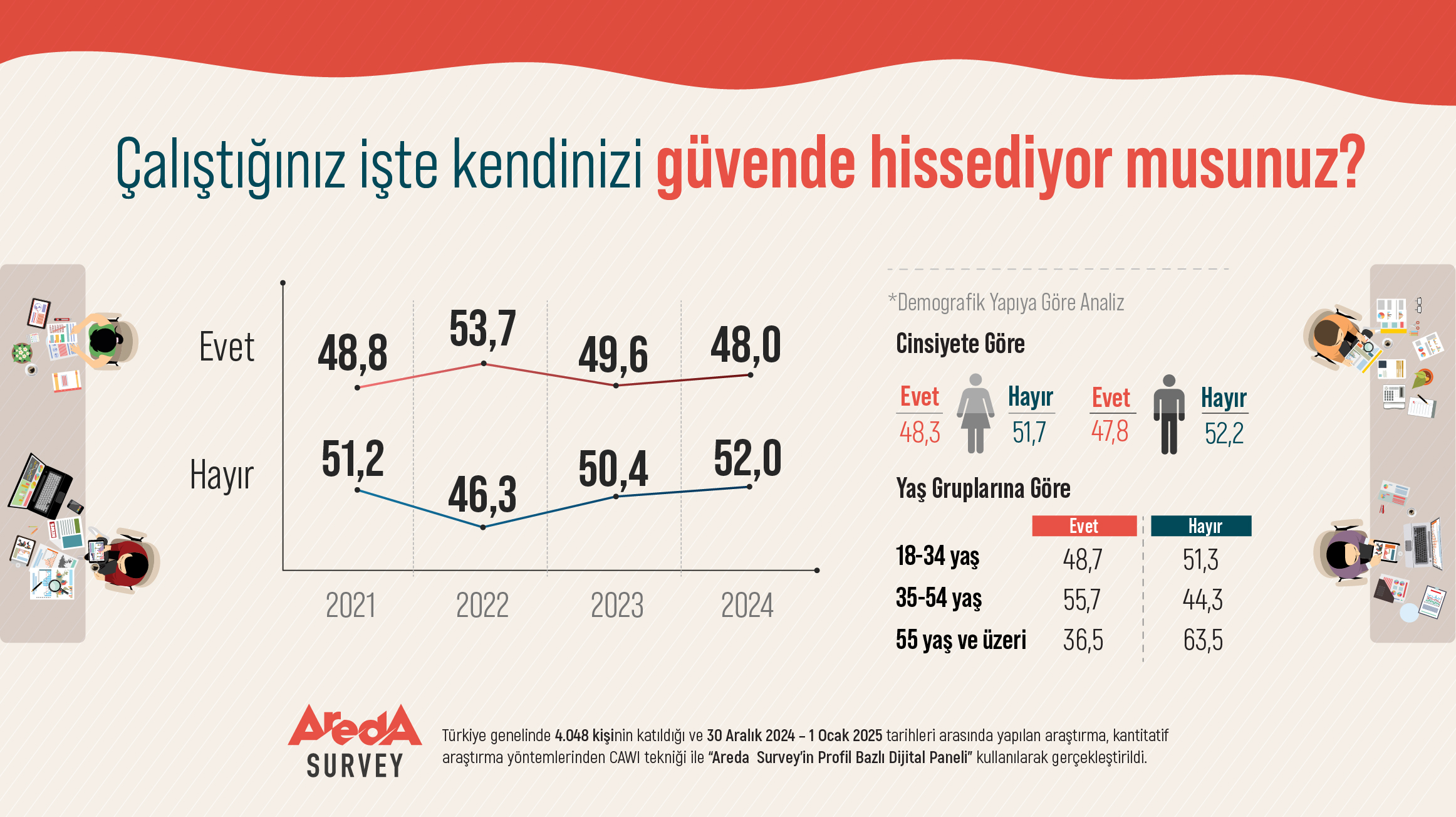 arastirma turk halkinin yuzde 52si calistigi is yerinde kendisini guvende hissetmiyor 0 WiGSIkZ2