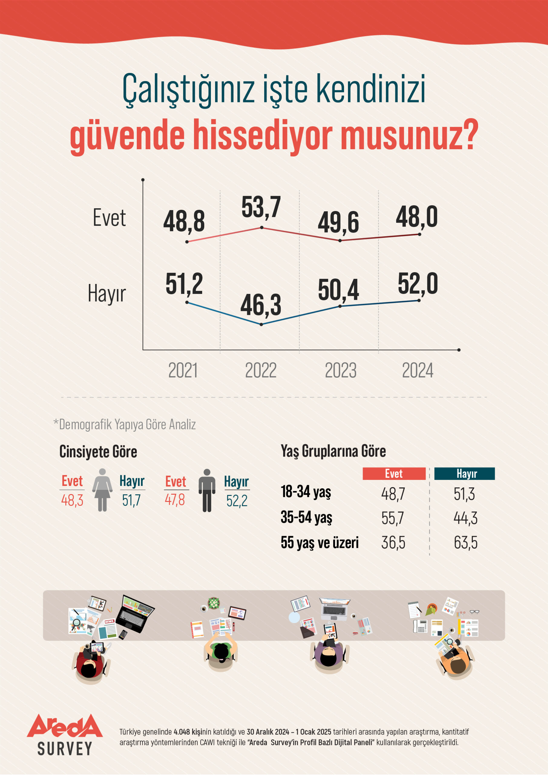 arastirma turk halkinin yuzde 52si calistigi is yerinde kendisini guvende hissetmiyor 1 HPvHvWTM