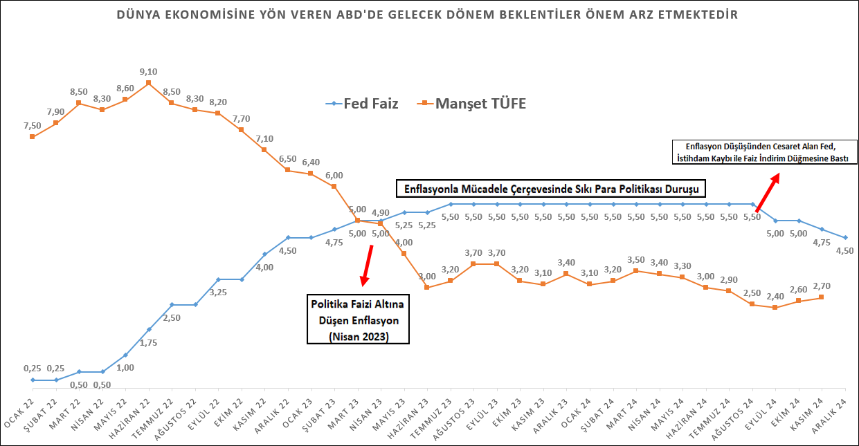 gcm yatirim 2025 fed politikasinin merkezinde istihdam verileri 0 jVVh5WTy