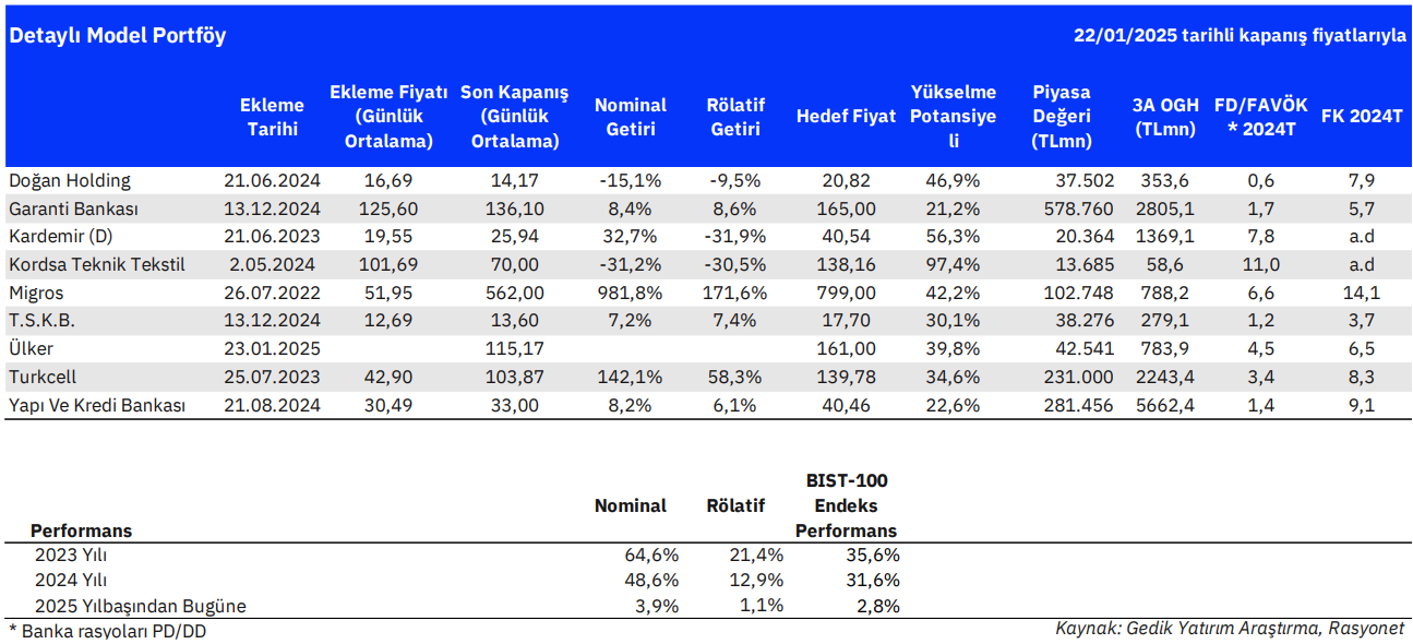 gedik yatirim model portfoyune ulker biskuviyi ekledi 1