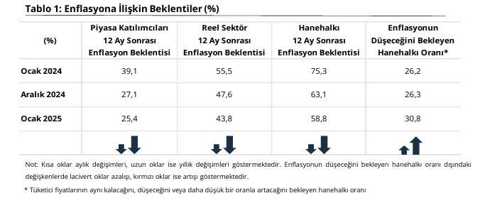 hanehalki yillik enflasyon beklentisi gerilemeye devam ediyor 0 ZZ84wrDh