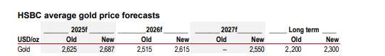 hsbc 2025 yili icin altin fiyatlarindan umutlu 0 UezTHDIC