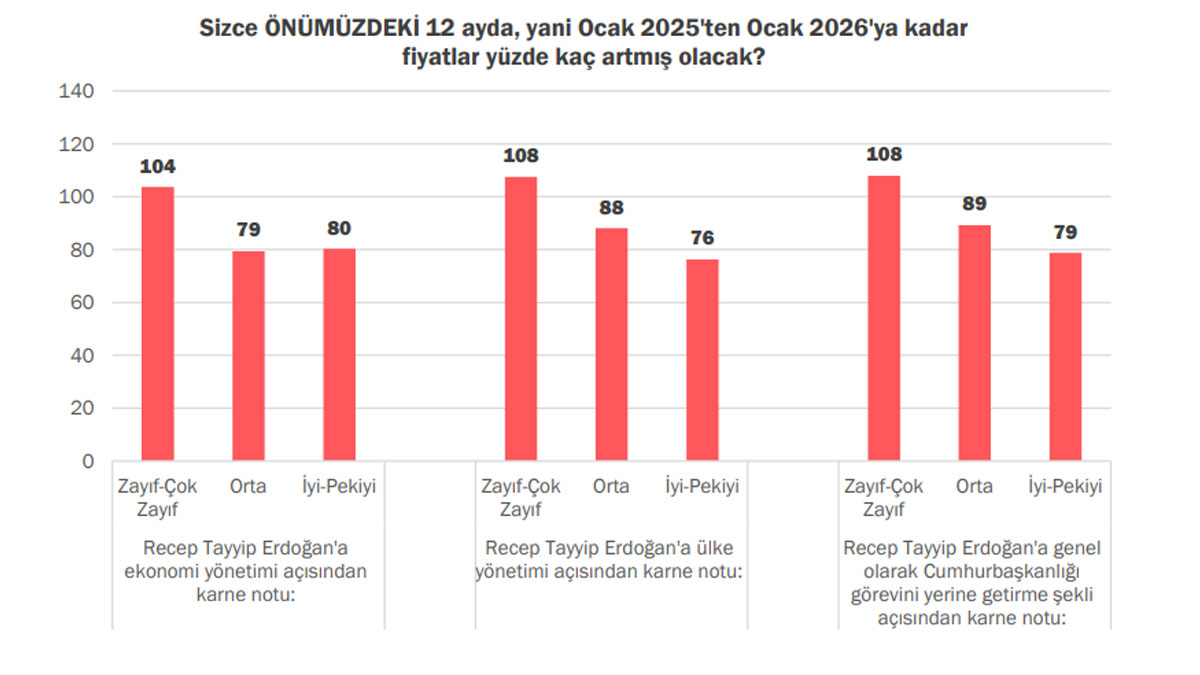 konda anketi enflasyon beklentisi dusuyor 0 DZa3y4zR