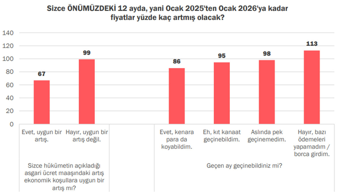 konda anketi enflasyon beklentisi dusuyor 1 I1eyUidj