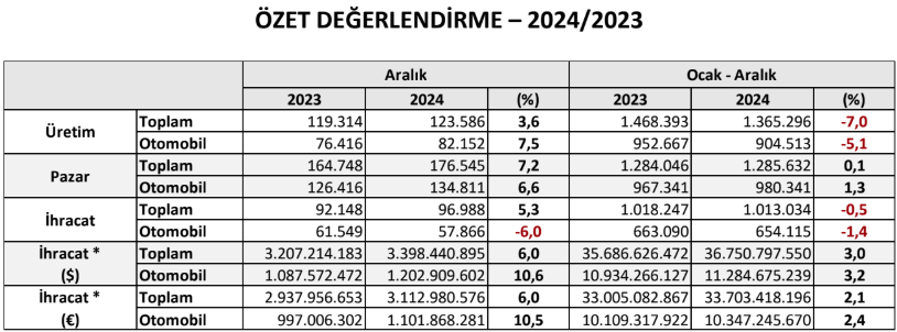 otomotivde 2024 yilinda uretim yuzde 7 azalirken ihracat paralel seviyede gerceklesti 0 gUbNUzi3