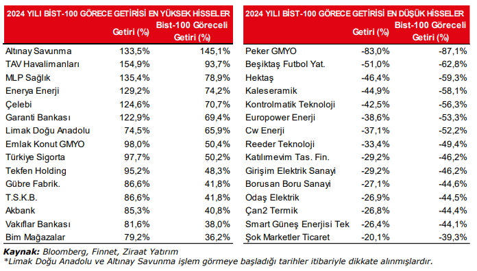rapor bist 100 2024 yili hisse performanslari 2 matr951n