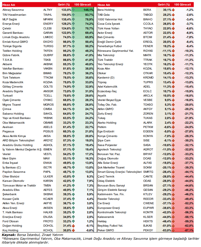 rapor bist 100 2024 yili hisse performanslari 4 1eClLsKS