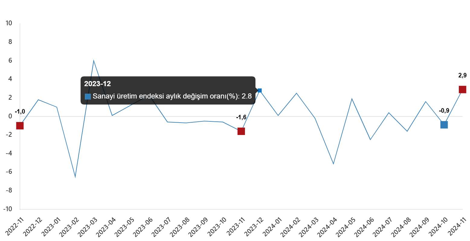 sanayi uretimi gucleniyor 1 v5rP8JfN