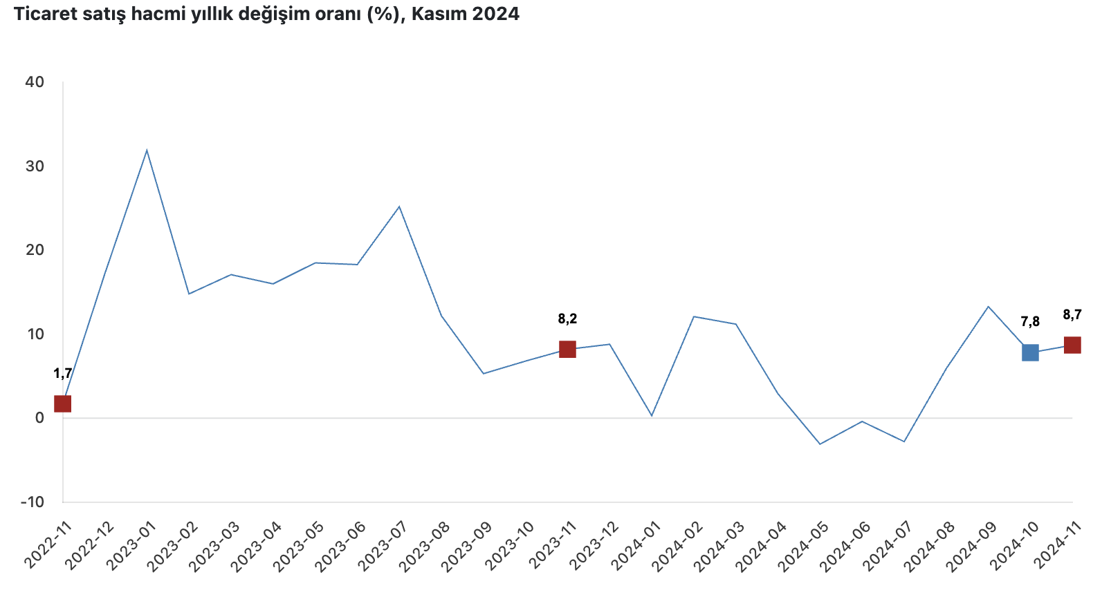 ticaret satis hacmi yillik 87 perakende satis hacmi yillik 164 artti 0 nF9wc4nY