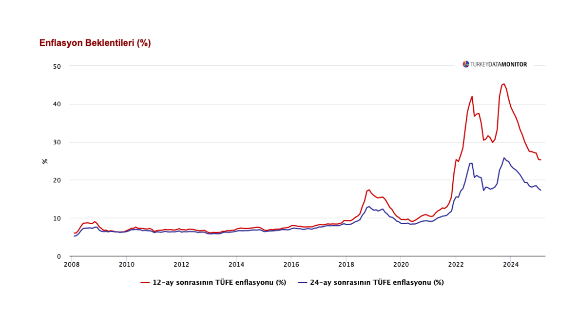 analiz yil sonu enflasyon beklentisi tcmb tahmini ust bandina yakinsiyor 0 MQaGqd6j