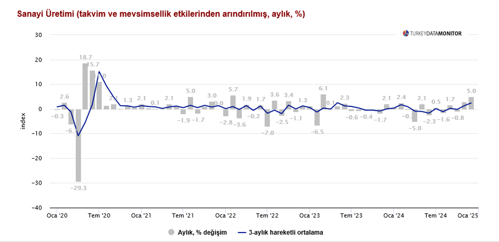 aralik sanayi uretiminde guclu artis 0 GKEcD9tG