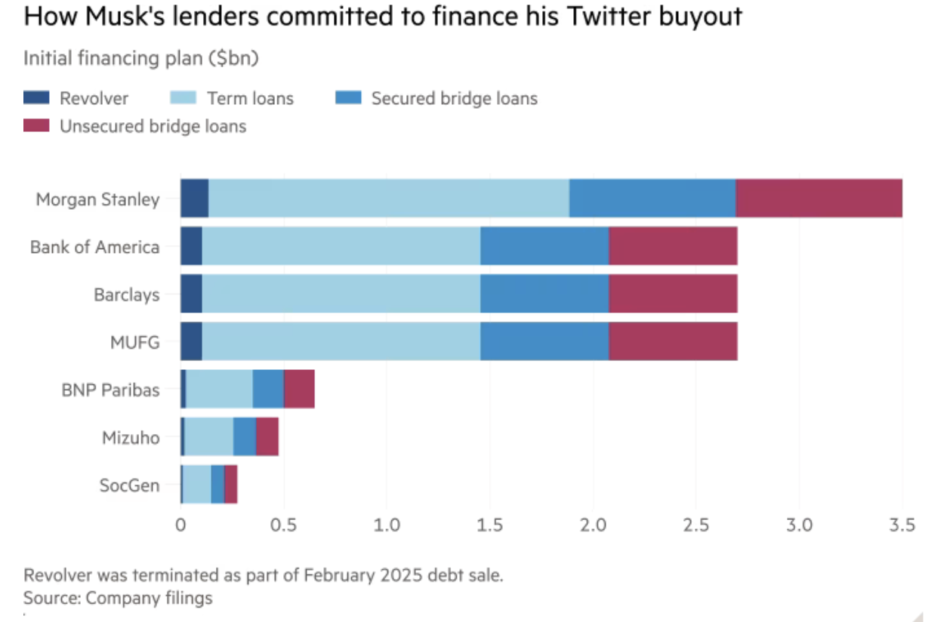 ft bankalar elon muskin twitter kredisini neredeyse tamamen satti 0 AZmVI8N3