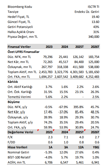 is bankasi hisseleri icin endeksin ustunde getiri onerisi 0 mGXwKU9r