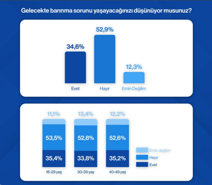 konutder istanbullular barinma kaygisiyla yasiyor 1 OXbK33jW