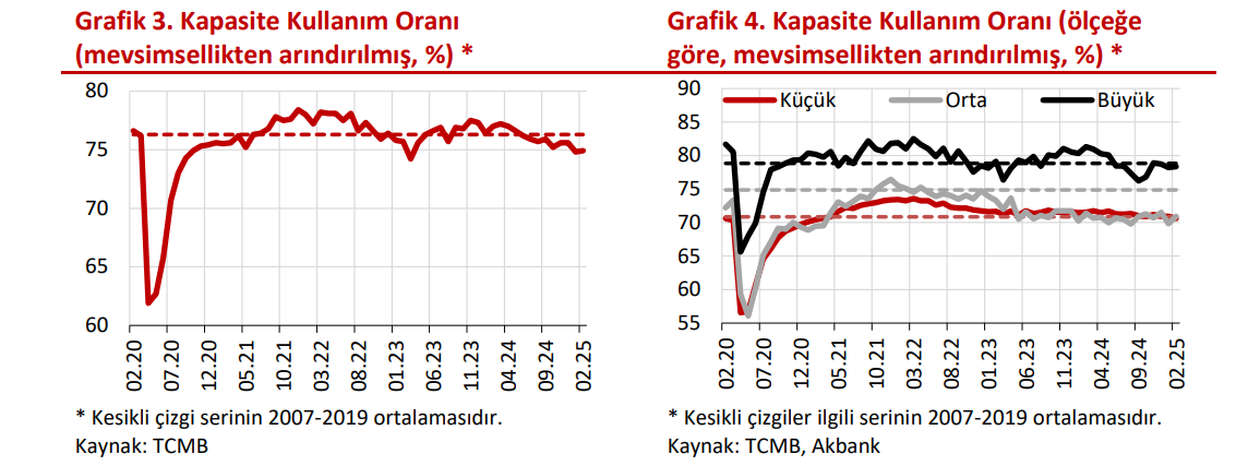 makro analiz imalat sanayinde gorunum korunuyor gecen aya gore iyilesme sinirli 0 3sv97fuQ