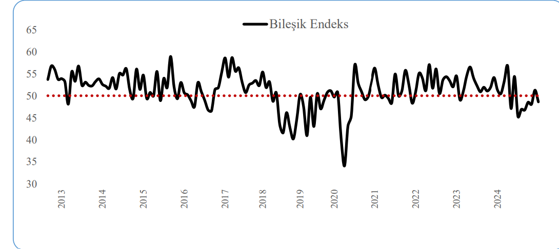 musiad sameks bilesik pmi yila kotu basladi 0