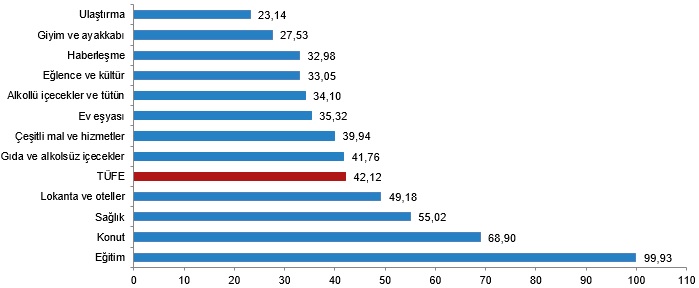 ocak enflasyonu can yakici aylik yuzde 503 artarken yillikta yuzde 4212ye geriledi 2