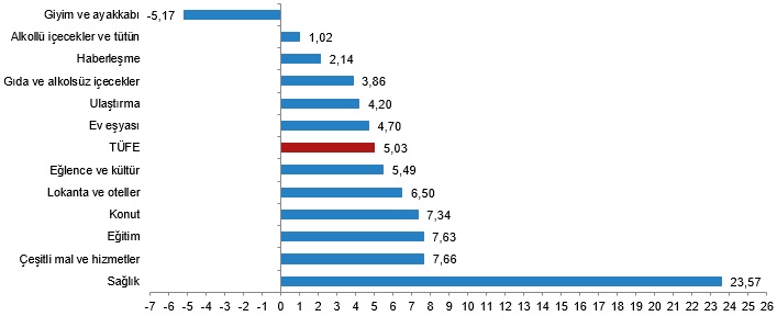 ocak enflasyonu can yakici aylik yuzde 503 artarken yillikta yuzde 4212ye geriledi 3 lg3e1uSu