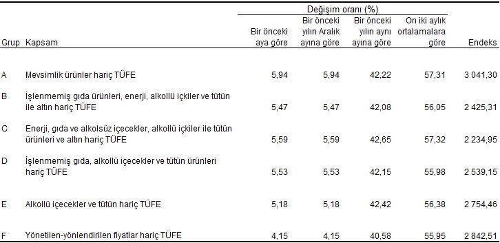 ocak enflasyonu can yakici aylik yuzde 503 artarken yillikta yuzde 4212ye geriledi 4 JtFJe3fA