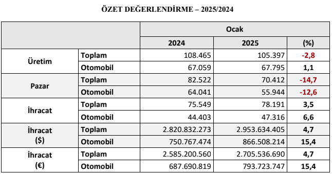 osd otomotivde ocak ayinda uretim yuzde 3 azaldi ihracat yuzde 4 artti 0 HLBL8RFa