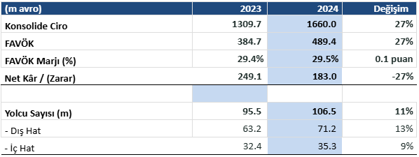 tav havalimanlarindan 17 milyar euro ciro 0 WEP8Irei