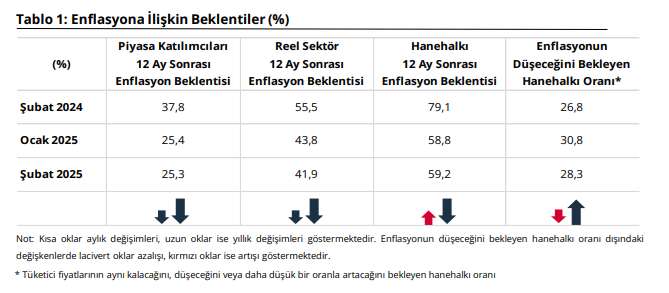 tcmb hanehalki yillik enflasyon beklentisi artis gosterdi 0 sIIWIUFu