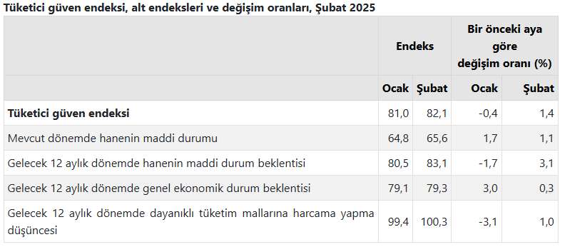 tuketici guven endeksi son 20 ayin en yuksek seviyesinde 0 VOqANLQy