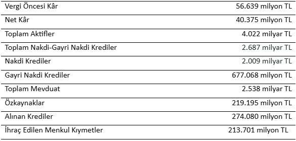 vakifbankin 2024 yil sonu aktif buyuklugu 4 trilyon tl seviyesini asti 0