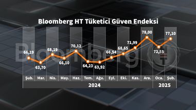 bloomberg ht tuketici guven endeksi ocak ayindaki dususun ardindan tekrar yukseliste 0 ZOqftJO7