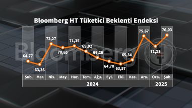 bloomberg ht tuketici guven endeksi ocak ayindaki dususun ardindan tekrar yukseliste 2 aRiXshsR