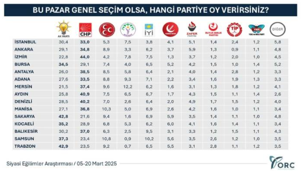 imamoglu gozaltisini da kapsayan ilk anket geldi 0 ipTh6QYz