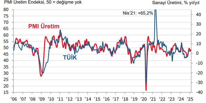 iso turkiye imalat pmi subatta 483e yukseldi 0 cXtuLfPU