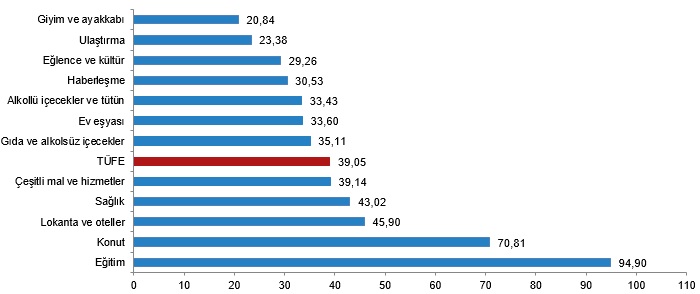 tuketici fiyat endeksi aylik yuzde 227 artti 2 9lBuzGbh