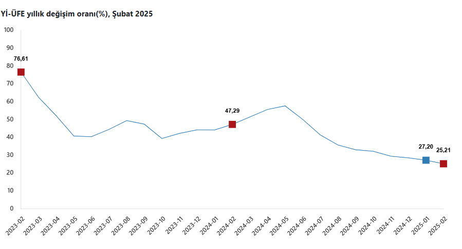 yurt ici uretici fiyat endeksi yillikta yuzde 2521e geriledi 0 RWP5zcnH