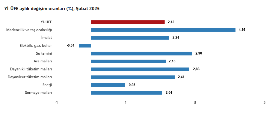 yurt ici uretici fiyat endeksi yillikta yuzde 2521e geriledi 3 Vjhjf66O