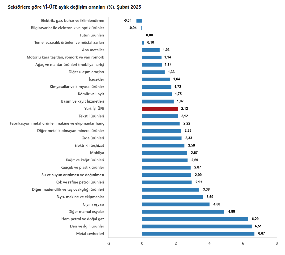 yurt ici uretici fiyat endeksi yillikta yuzde 2521e geriledi 4 DznuTaVu