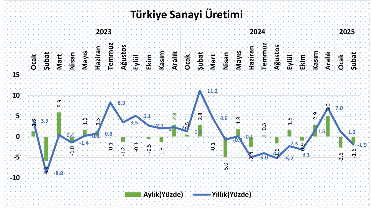 analiz subat sanayi uretiminde sert daralma 0 i88rkPzX