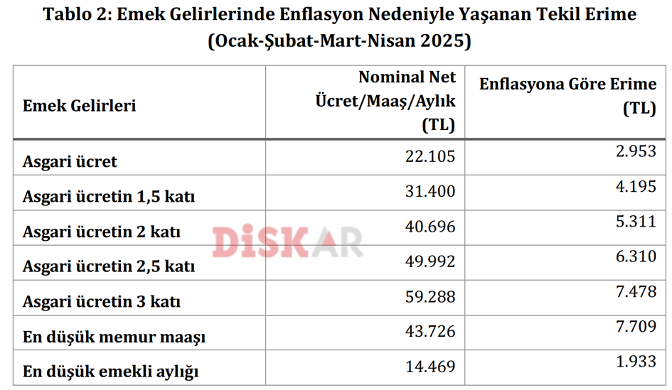 4 ayda emekcilerin 176 milyar lirasi uctu 3 jtQV6ldV