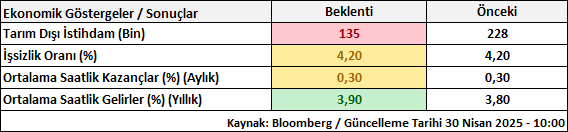 abd istihdam verileri oncesi piyasalar nefesini tuttu gozler fed ve faiz kararinda 0 FSVucrdQ