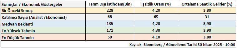 abd istihdam verileri oncesi piyasalar nefesini tuttu gozler fed ve faiz kararinda 1 cFOKQpXR