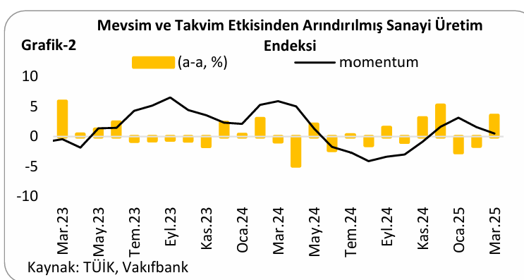 analiz sanayi uretiminde toparlanma kalici olmaz 0 CXFQ1QwJ