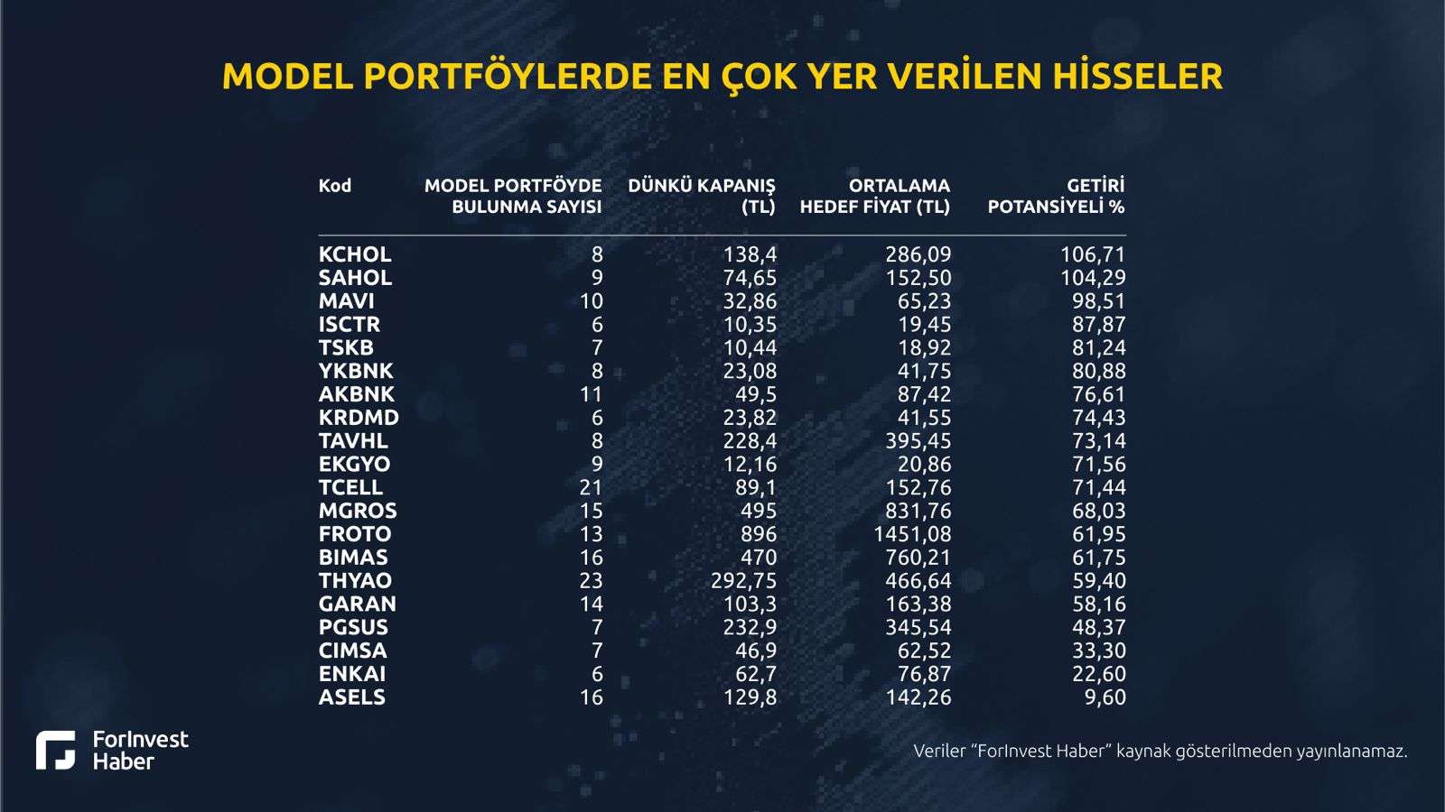 araci kurumlarin model portfoylerinde son durum 0