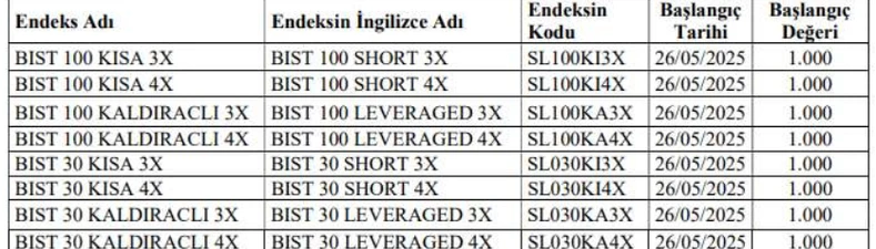 bistten yatirimcilara yeni hamle kaldiracli ve kisa endeksler geliyor 1 f2QXgByc