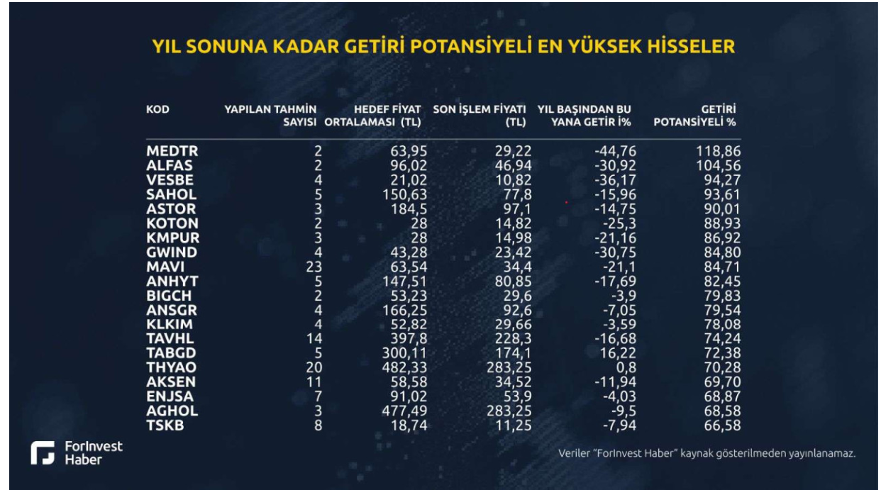 forinvest anketi bistte en yuksek getiri potansiyeline sahip hisseler 0 WXlQ1P7X