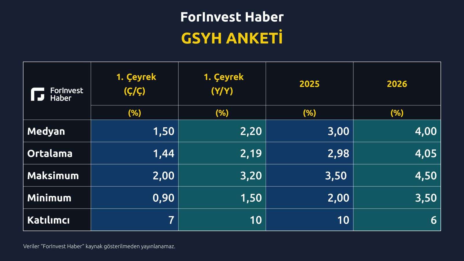 forinvest haber gsyh anketi sonuclandi 0 9WbKFBtQ