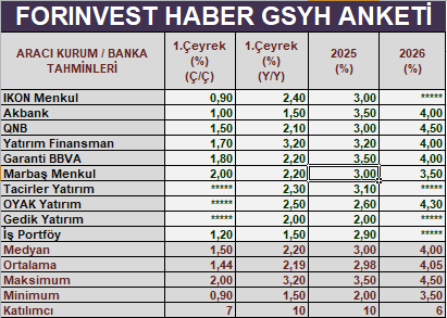 forinvest haber gsyh anketi sonuclandi 1 NQa8gW1z