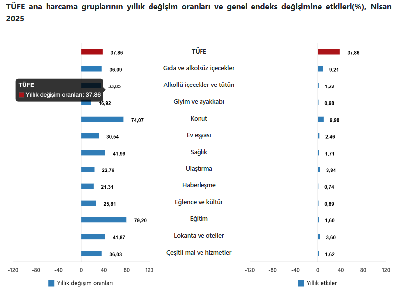 nisan ayi enflasyonu aciklandi nisanda 3 artarken yillik enflasyon 3786ya ulasti 1
