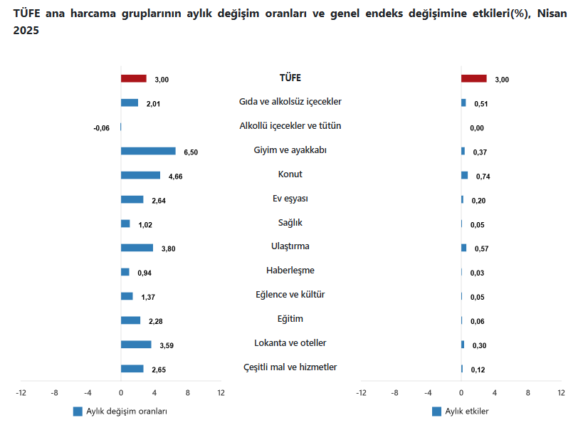nisan ayi enflasyonu aciklandi nisanda 3 artarken yillik enflasyon 3786ya ulasti 2 DetFetgt